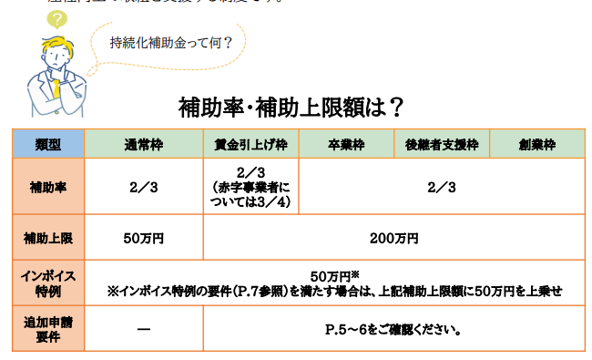 小規模事業者持続化補助金の補助率・補助上限