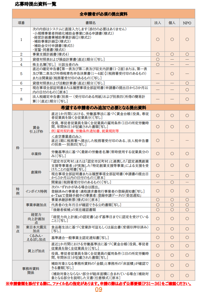 小規模事業者持続化補助金の応募時提出資料一覧