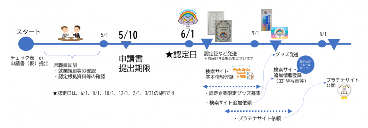  「多様な働き方実践企業」認定の流れ